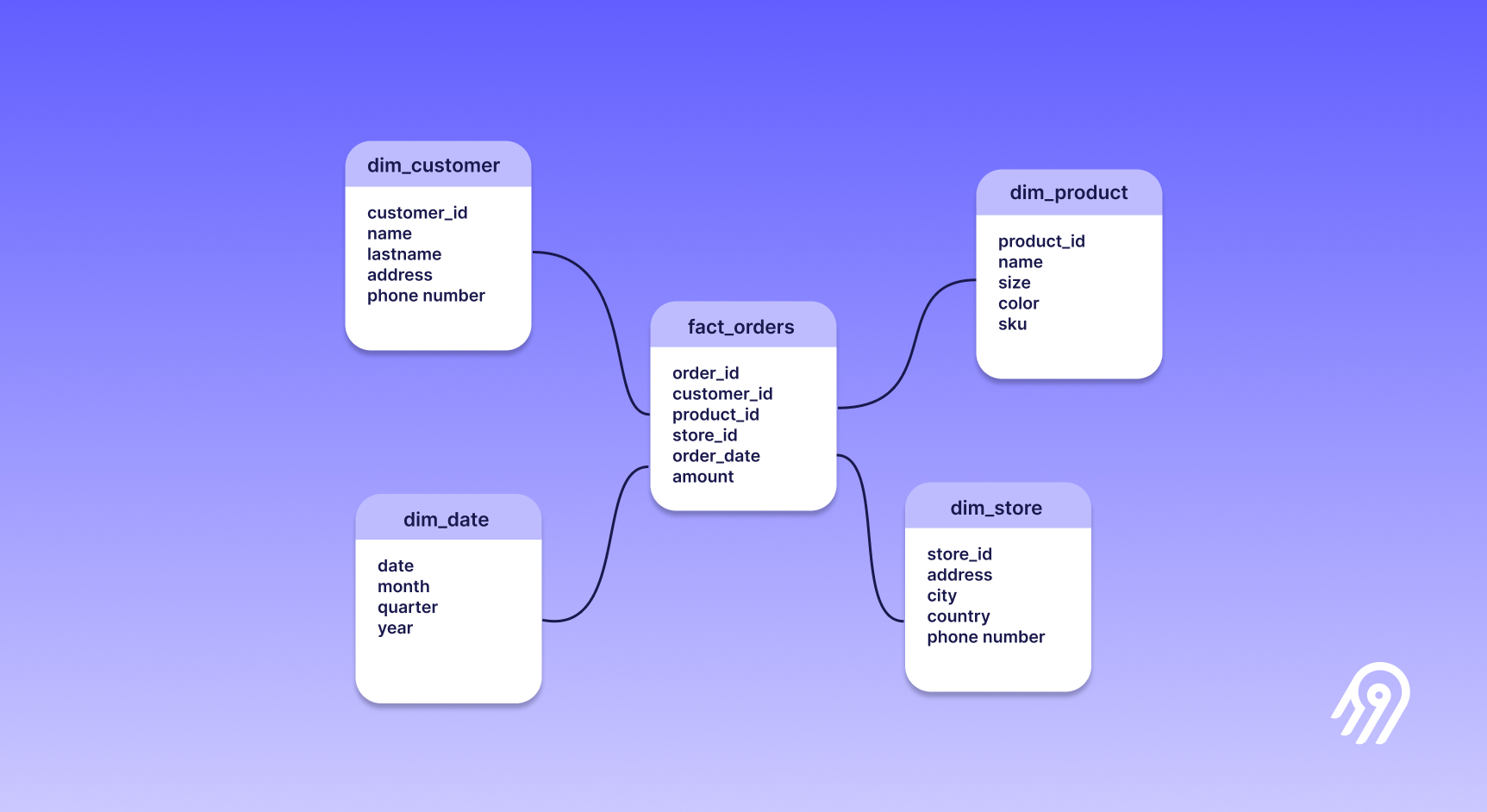 Star Schema vs. Snowflake Schema: What to Choose? | Airbyte